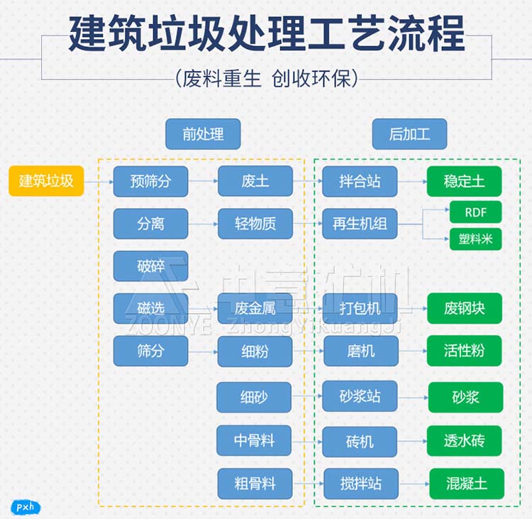 廢舊建筑材料自動分揀處理設(shè)備處理工藝流程